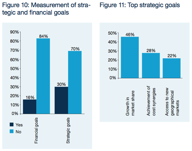 Figure 10-11: Measurement of strategic and financial goals