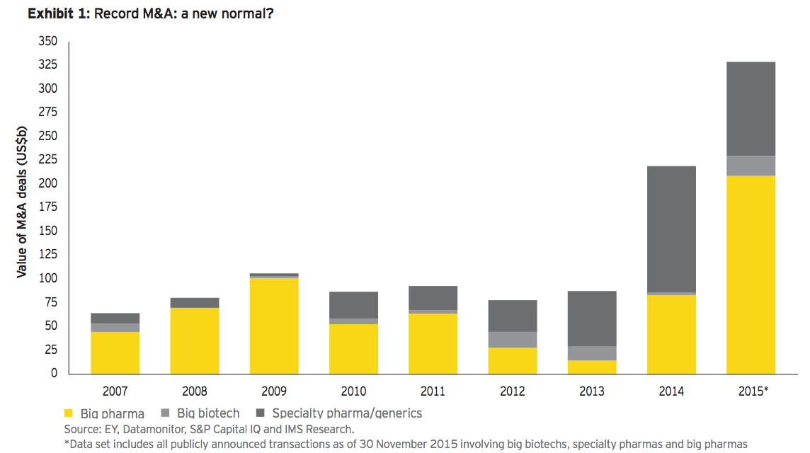 Exhibit 1: Record M&A: a new normal