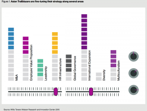 Figure 1. Asian Trailblazers are fine-tuning their strategy along several areas