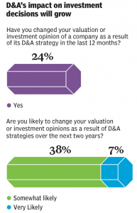 Figure 1 D&A's impact on investment decisions will grow