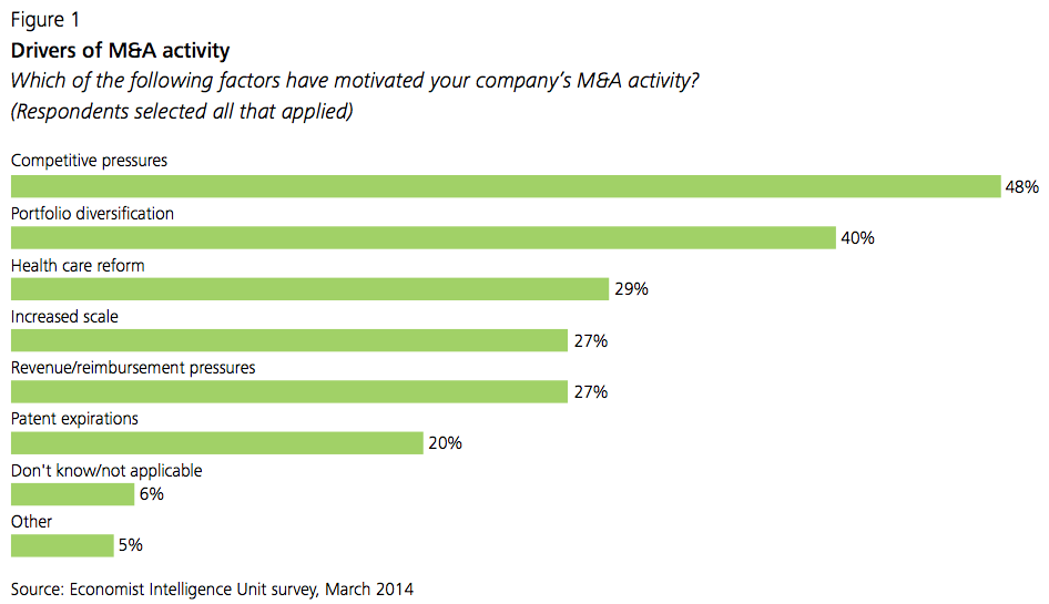 Figure 1 Drivers of M&A activity