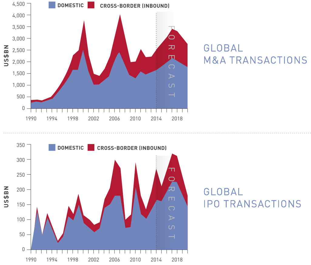 Figure 1 Global MA-IPO transactions