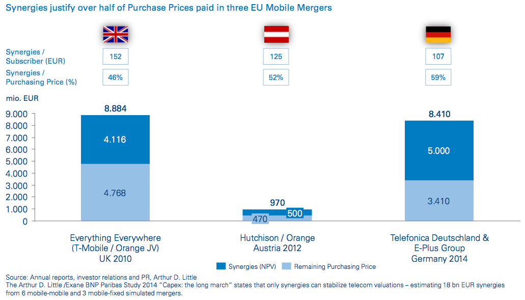 Figure 1 Synergies justify over half of Purchase Prices paid in three EU Mobile Mergers