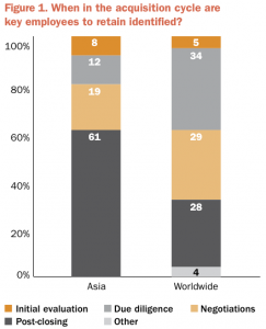 Figure 1 When in the acquisition cycle are key employees to retain identified?