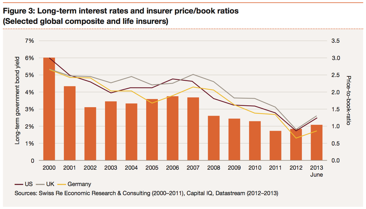 Figure 3: Long-term interest rates and insurer price/book ratios