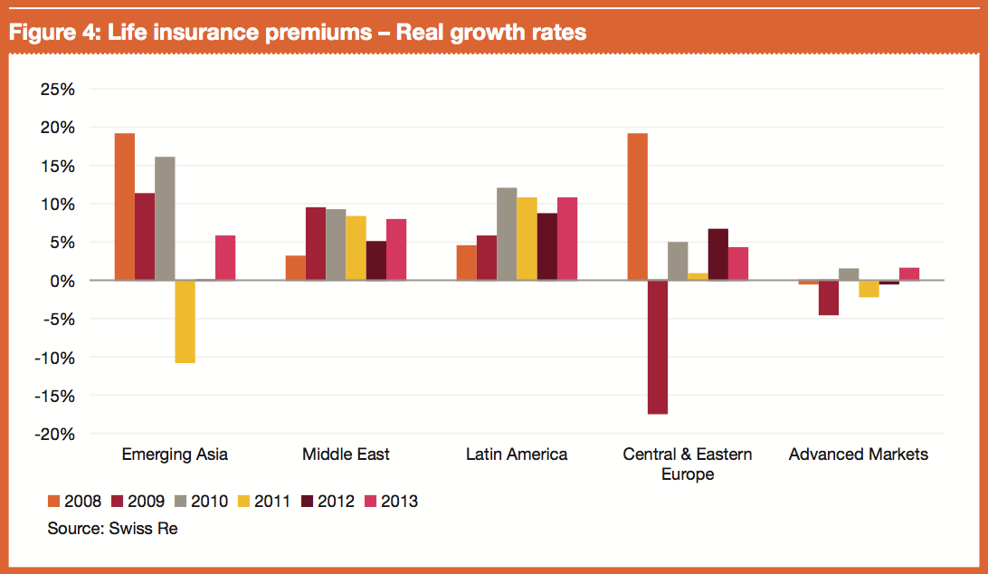 Figure 4: Life insurance premiums – Real growth rates