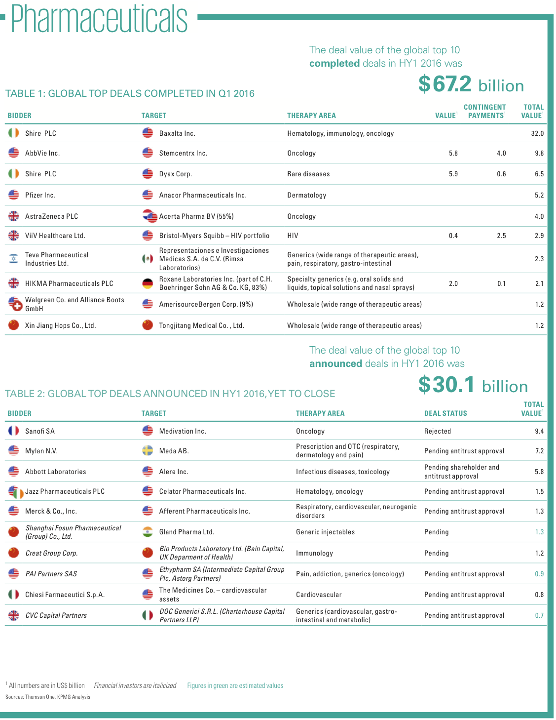 Table 1-2 Pharmaceuticals July 2016