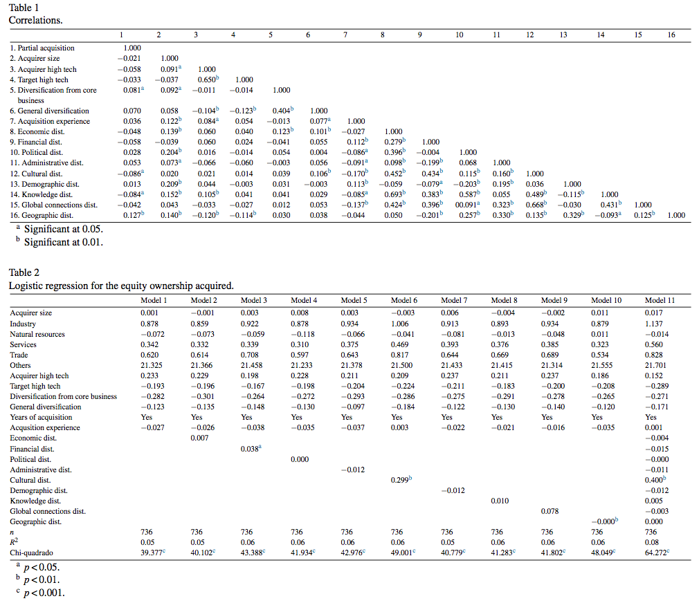 Table 1-2 Correlations-Logistic regression for the equity ownership acquired