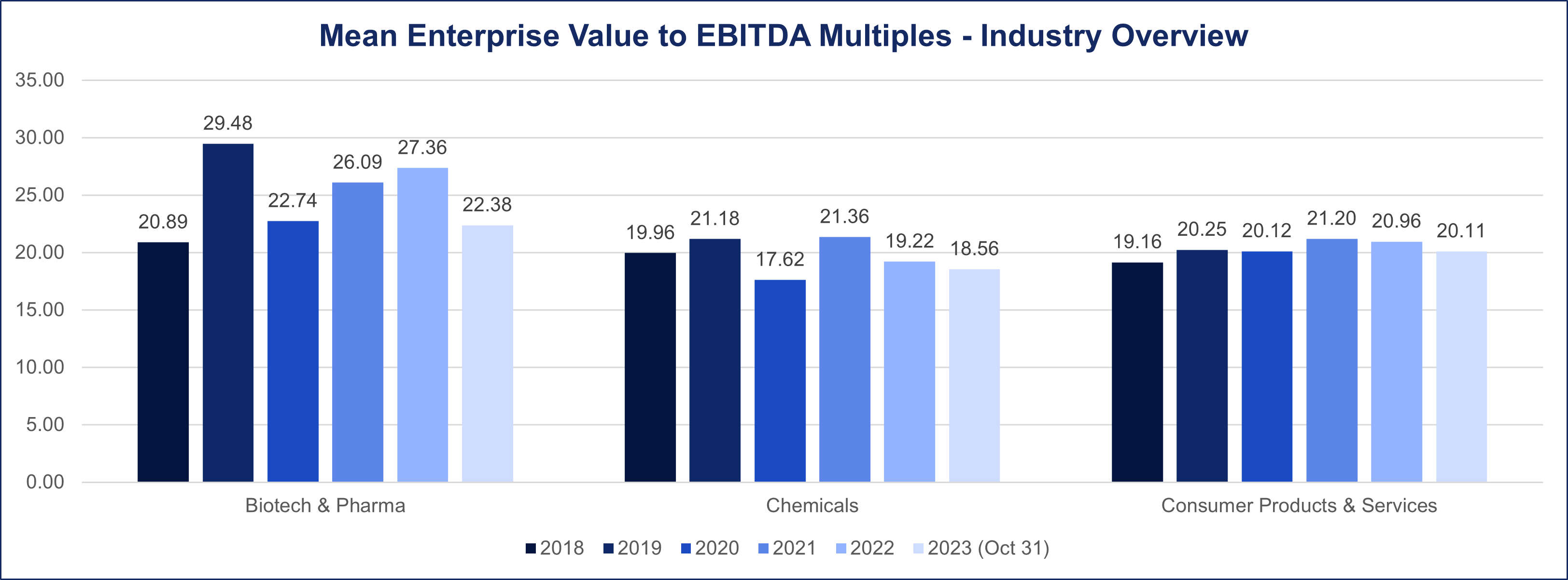 Mean Overview EBITDA Part 2