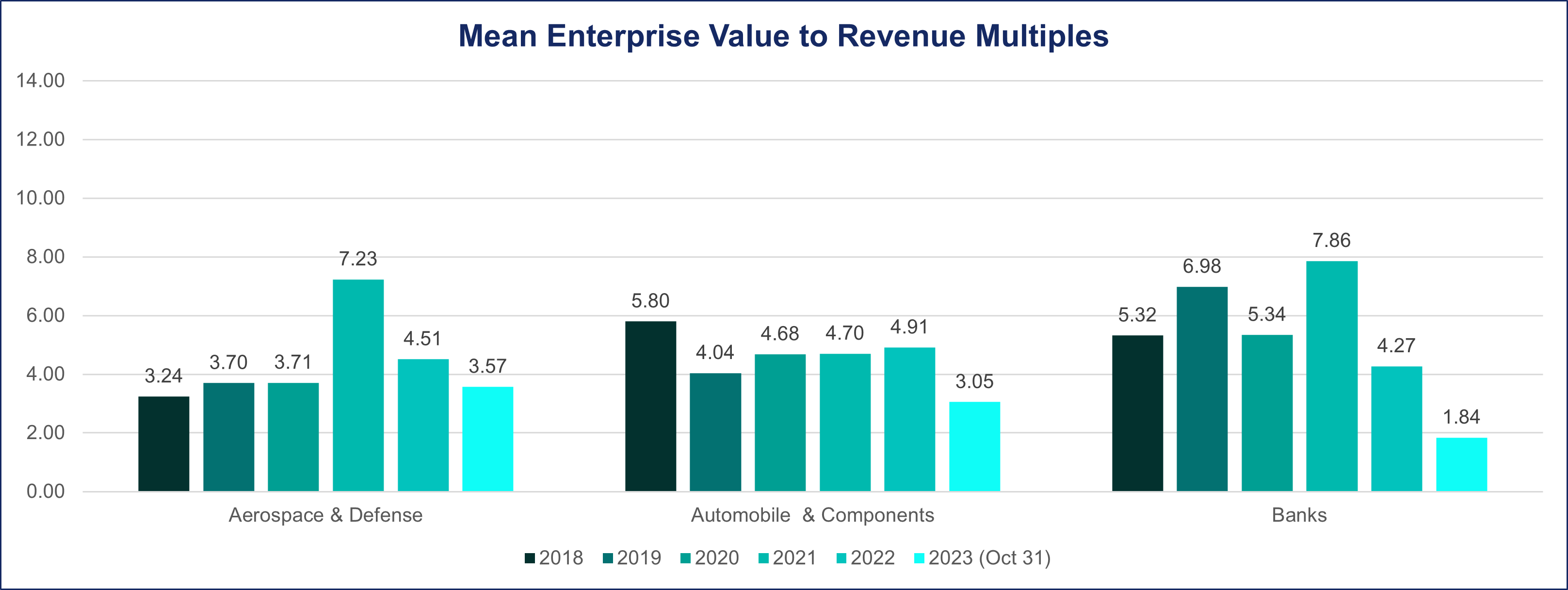 Mean Overview Revenue Part 1