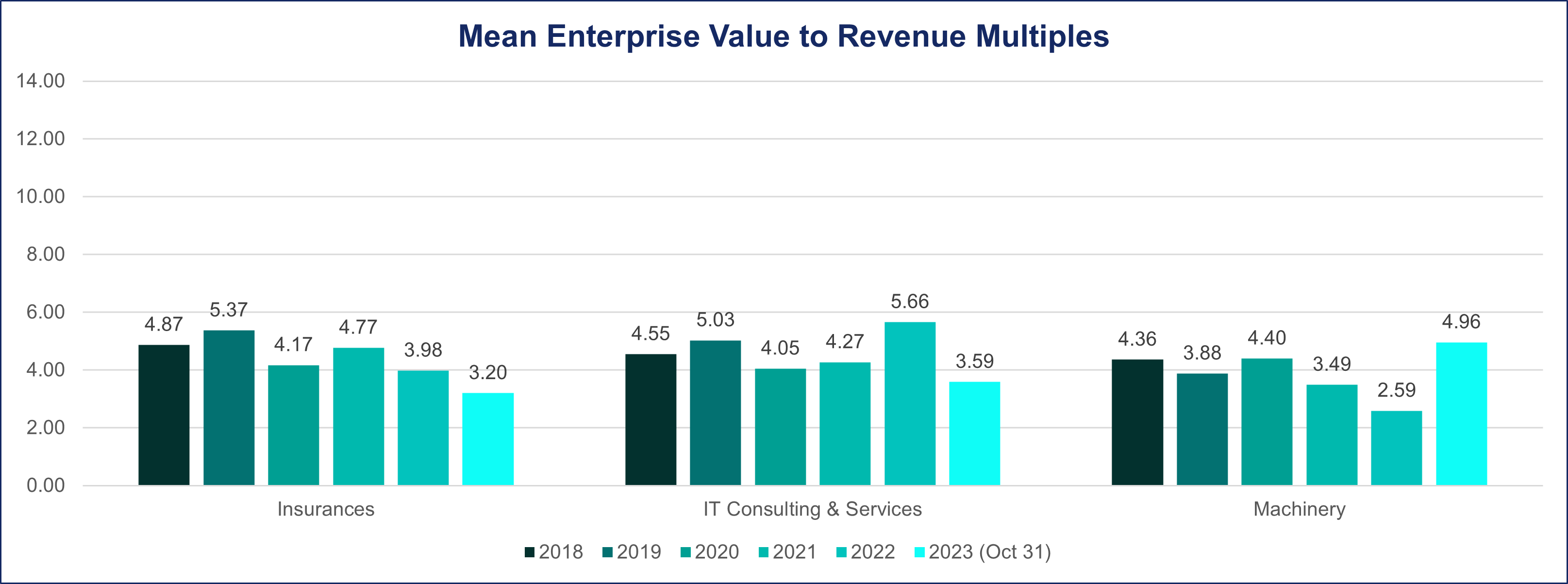 Mean Overview Revenue Part 4