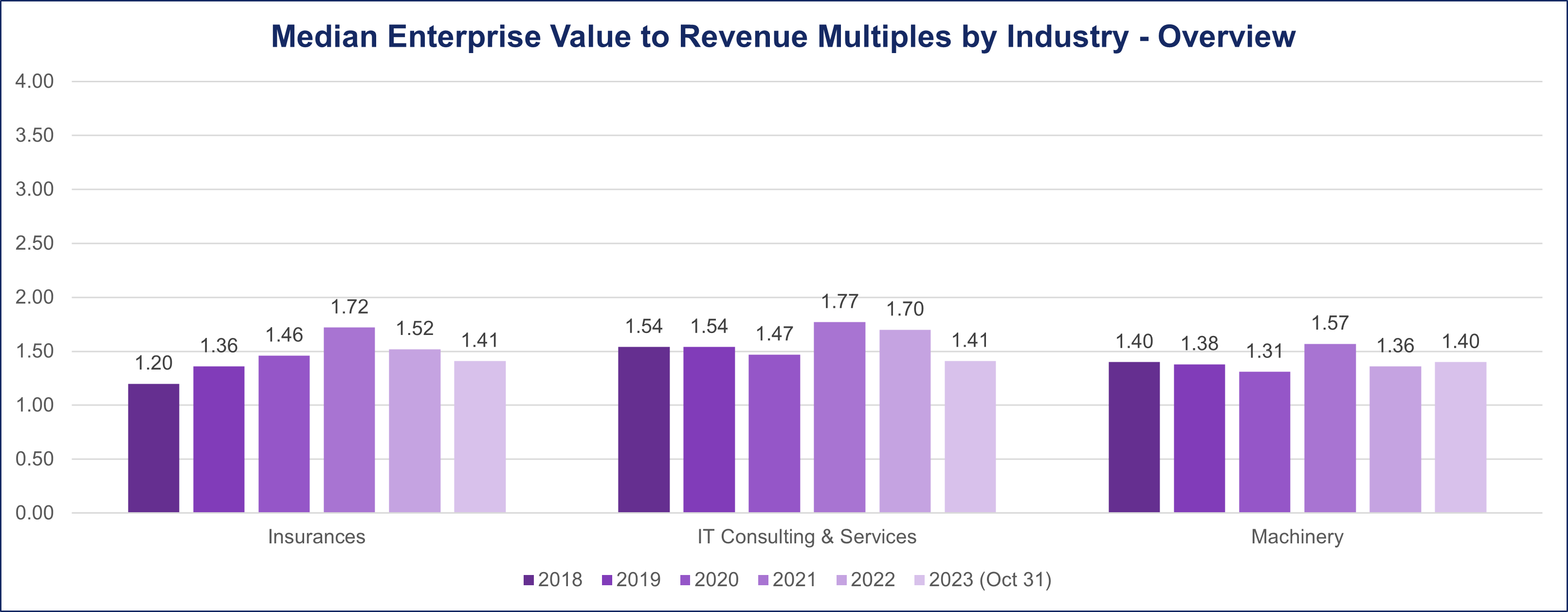 Median Overview Revenue Part 4