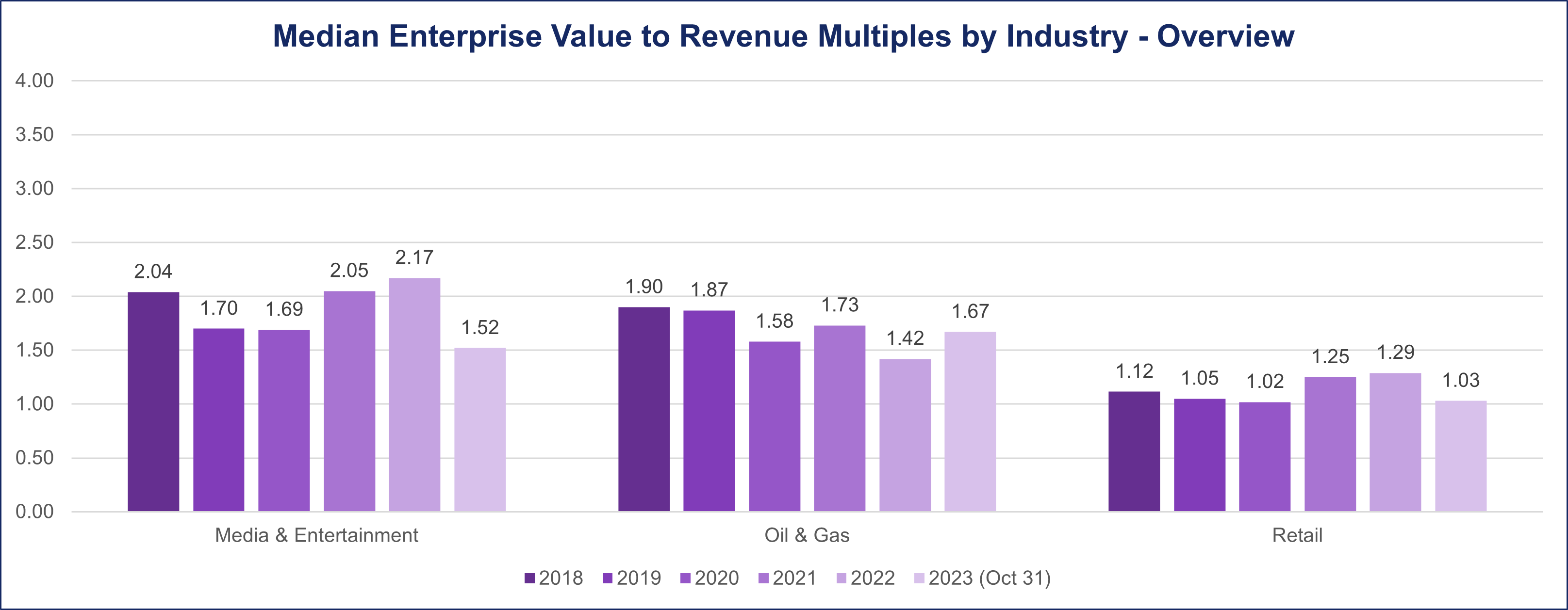 Median Overview Revenue Part 5