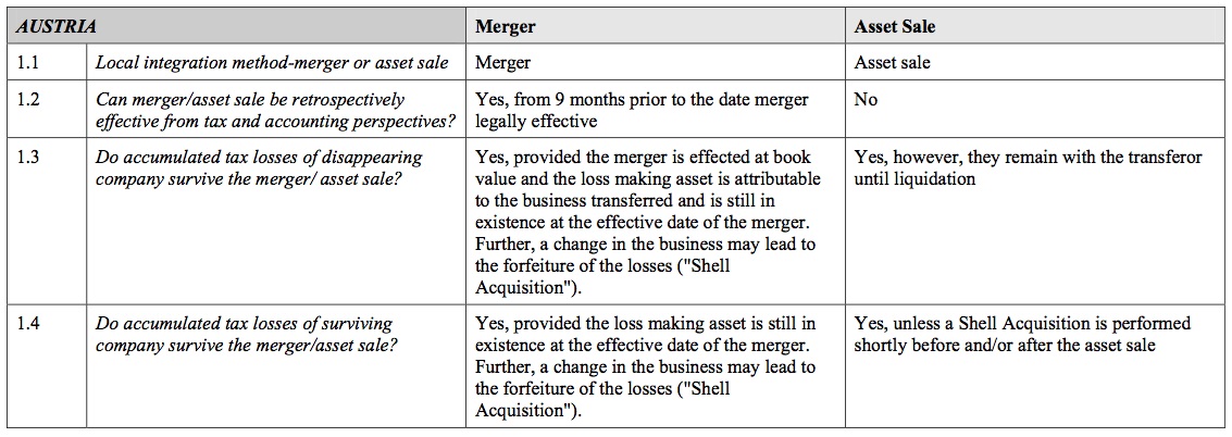 Local integration guideline for Austrian market