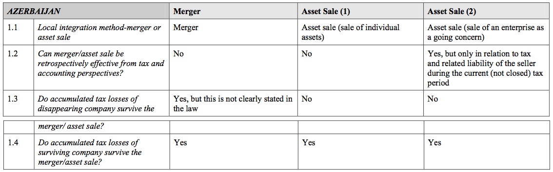 Local integration guideline for Azerbaijan market