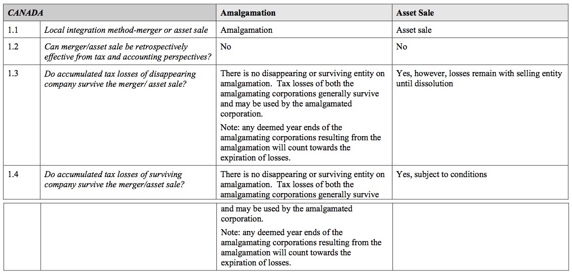 Local integration checklist for Canada corporation