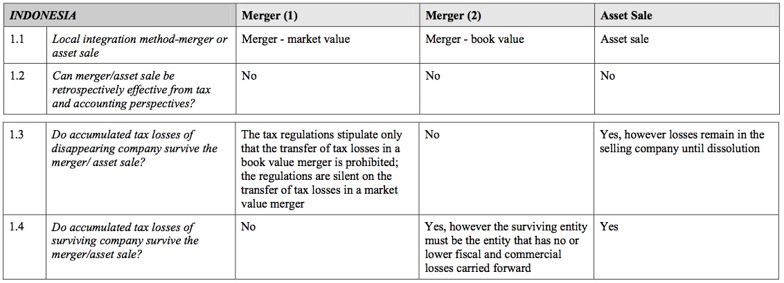 Local post integration guide for Indonesian market