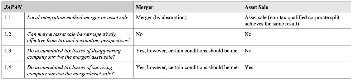 Local post integration checklist for Japanese market
