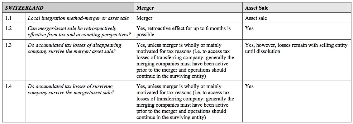 Local post integration guide for the Swiss market