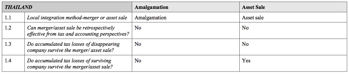 Local post integration guide for Thailand market