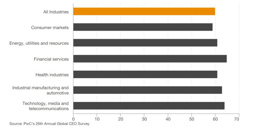 PwC CEO survey chart showing respondents' who do not plan to delay deals per industry