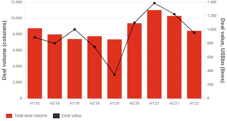 Americas M&A hit a peak in 2021, as the bar chart demonstrates.
