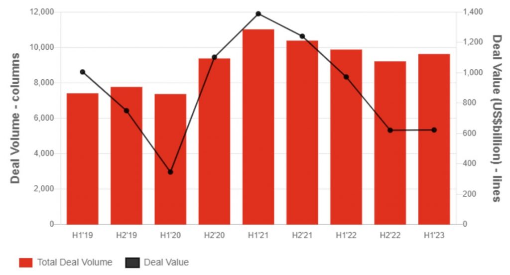 Bar chart depicting M&A volumes and values in the Americas, showcasing a decline in both metrics since pre-pandemic levels, along with a notable shift towards mid-market activity.