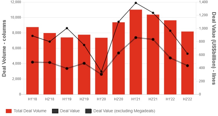 The bar chart depicts a sharp decline in M&A activity across the Americas during 2022, returning to pre-pandemic figures following an exceptionally strong previous year.