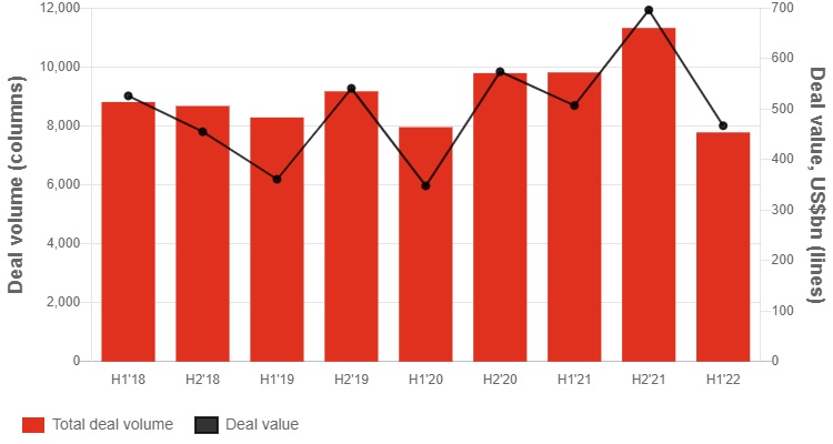 The bar chart illustrates record-breaking M&A deal volumes and values in Asia Pacific for 2021.