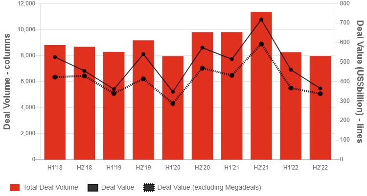 A bar chart highlights the sharp decline in M&A volumes and values across the Asia Pacific region during 2022, returning to pre-pandemic figures following an exceptionally strong previous year.