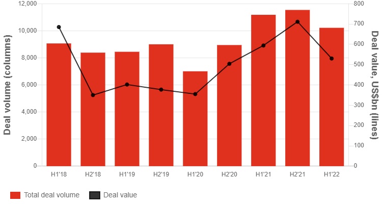 EMEA M&A deal volumes and values peaked in 2021, as shown in the bar chart.