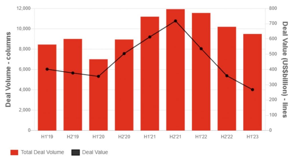 Bar chart illustrating M&A volumes and values in the EMEA region, highlighting a slowdown in deal volumes and values since pre-pandemic levels, with a noticeable shift towards mid-market activity.