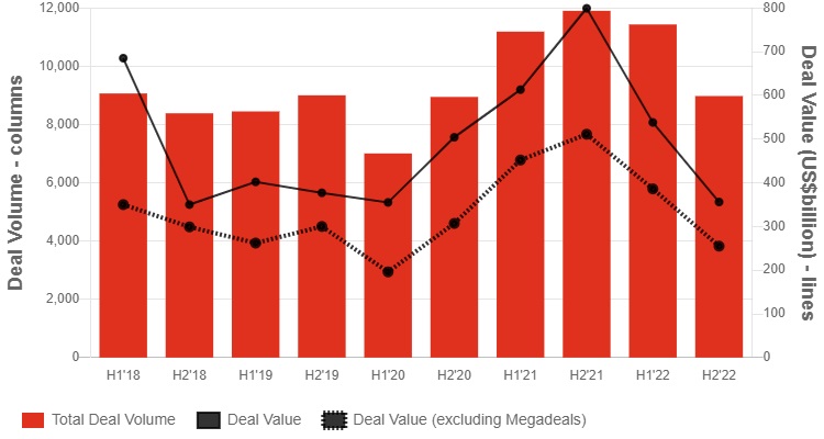 The bar chart illustrates a dramatic downturn in M&A activity in the EMEA region in 2022, marking a return to pre-pandemic levels after a record-breaking 2021.