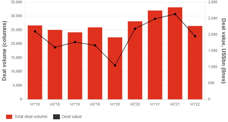 The bar chart illustrates a record-breaking year for global M&A deal volumes and values in 2021.