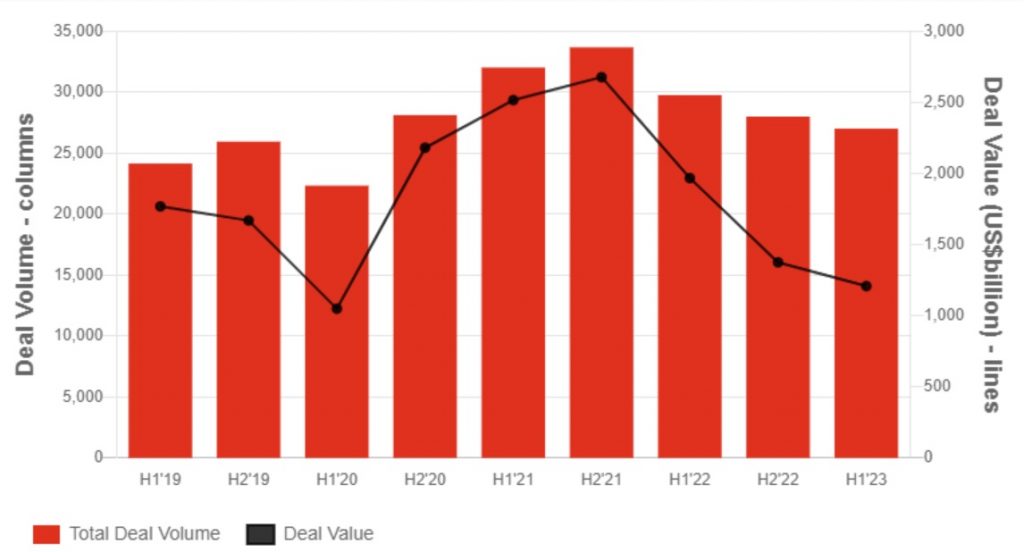 Bar chart depicting M&A volumes and values. Both metrics have declined from pre-pandemic levels, with a noticeable shift towards mid-market activity.
