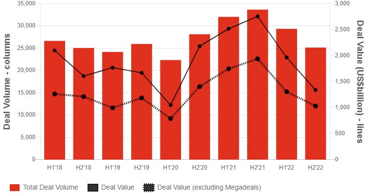 Global M&A volumes and values plummeted in 2022, returning to pre-pandemic levels after a record-breaking 2021.