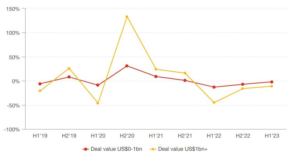 chart showcasing the changes in M&A deal volume and value for H1 from 2019 to 2023