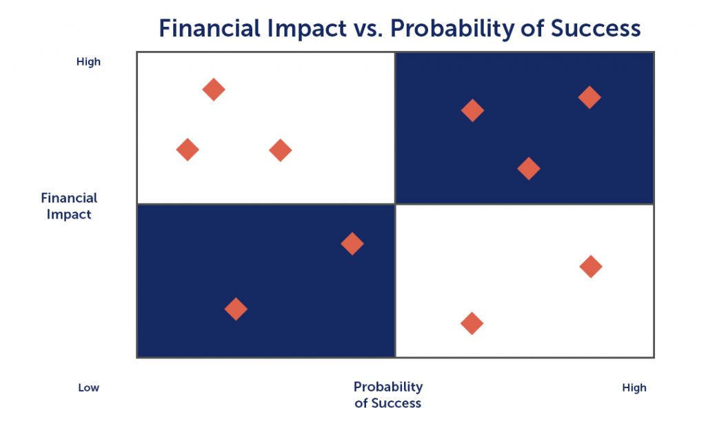 Comparison diagram of how financial impact can affect the probability of M&A integration success